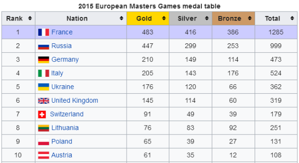 European Masters Games 2019 European Masters Games 2019, EMG2019, EMG Sport, Европейские Игры Мастерс 2019, Official website www.swim.by