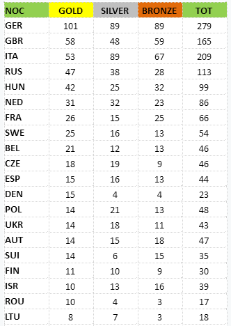 European Masters Swimming Championships 2018 European Masters Swimming Championships, Slovenia Masters Swimming 2018, www.swim.by, Чемпионат Европы по плаванию Мастерс, European Masters Swimming Championships, Swim.by