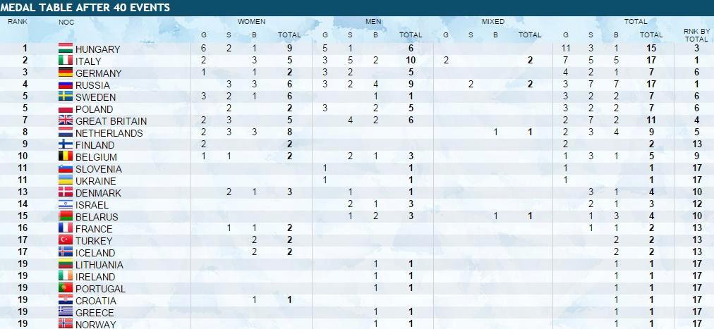 Andrzej Waszkewicz | European SC Swimming Championships, Netanya 2015 Total Medal table Netanya-2015