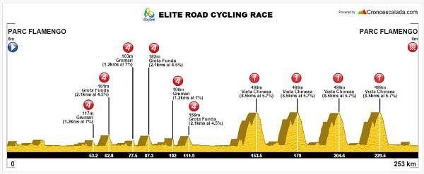 Andrzej Waszkewicz | Велоспорт на Олимпийских Играх 2016 Road cycling race, route, Olympic, Rio 2016, велоспорт на Олимпийских Играх 2016